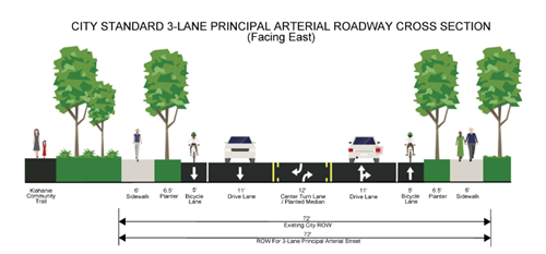 Rendering of cross section showing the city standard arterial roadway design, indicating two thru lanes of traffic, a center turn lane, and bike lanes and sidewalks with plantings on both sides