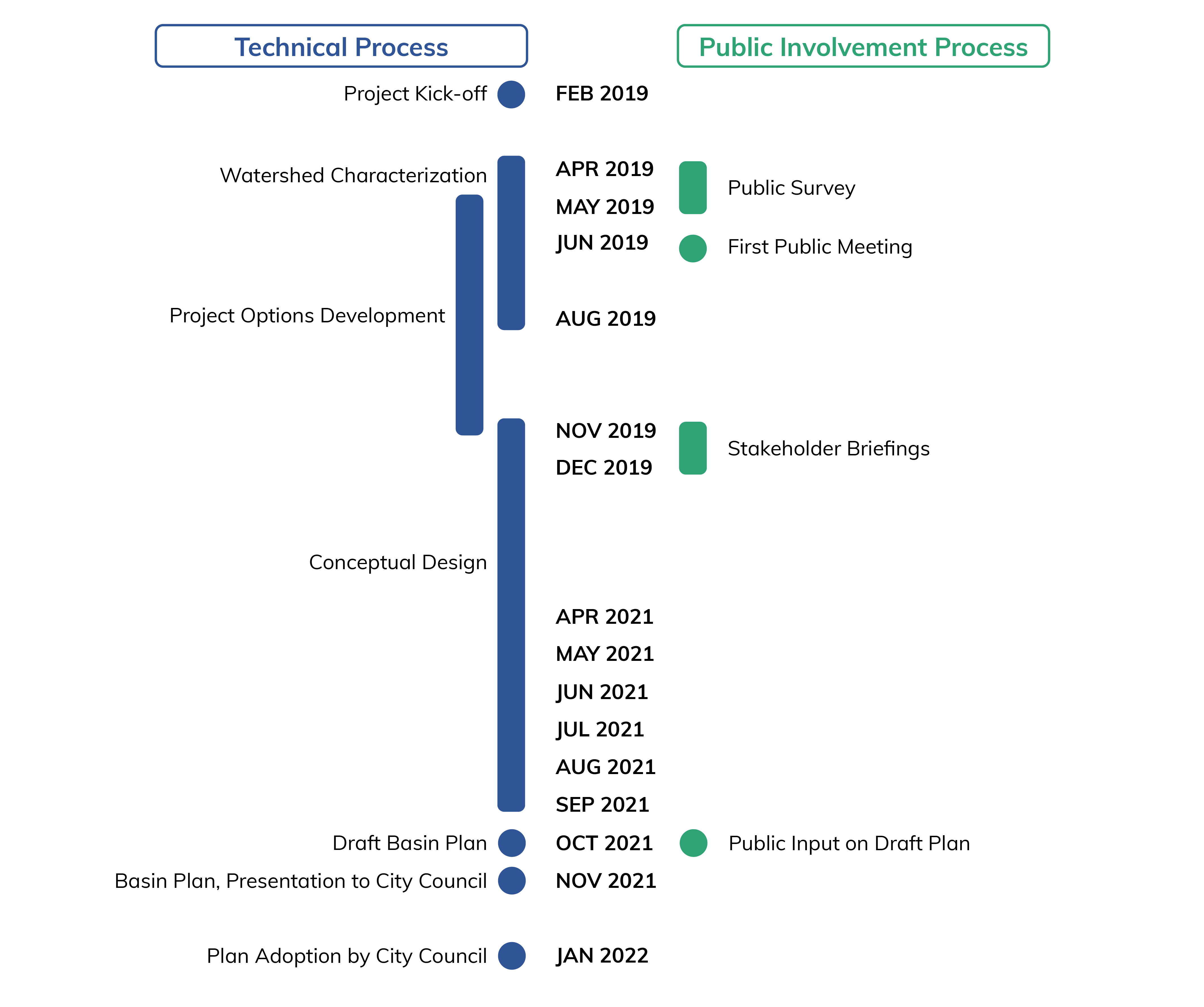 Laughing Jacobs Basin Plan timeline showing both technical and public process stages, running from 2019 through plan adoption in 2022